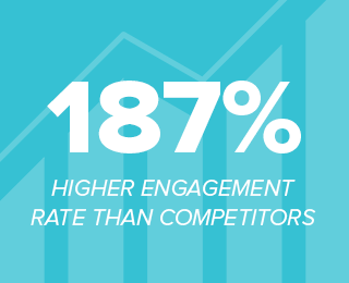 Chicago Marathon stat: 187% higher engagement rate than competitors